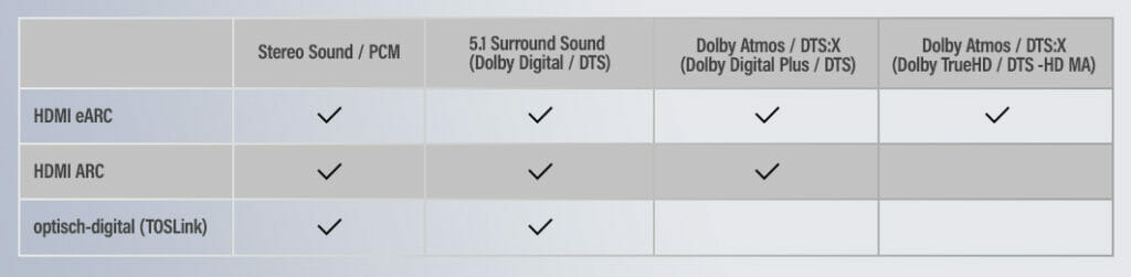 Vergleich der Übertragungstechnologien Optisch, ARC und eARC mit unterstützten Audiofeatures