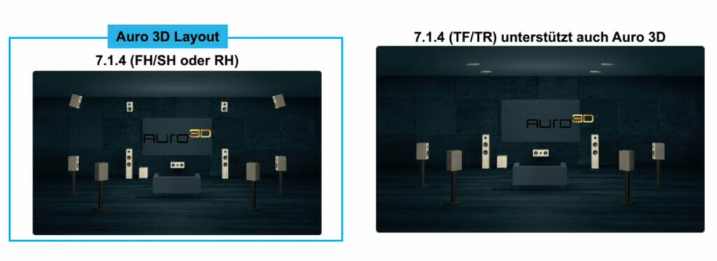 Auro 3D kann jetzt auch die Deckenlautsprecher von Dolby Atmos-Konfigurationen ansprecher (Top Front / Top Rear)