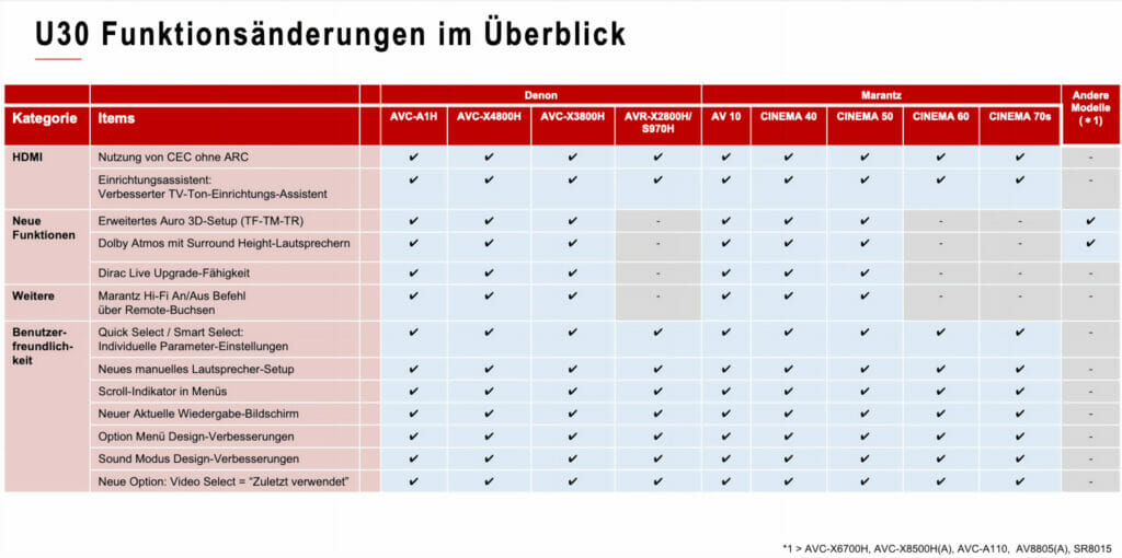 Feature-Übersicht des großen U30 Firmware-Updates für Denon- und Marantz-Receiver