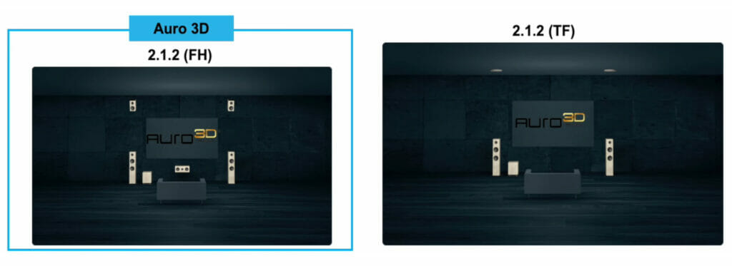 Auch in einer Minimal-Konfiguration für Dolby Atmos (2.1.2) lässt sich Auro-3D wiedergeben