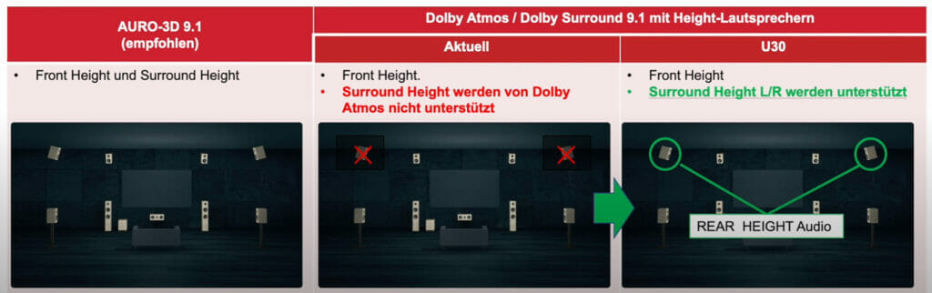 Dolby Atmos unterstütz ab sofort auch Surround Height-Lautsprecher