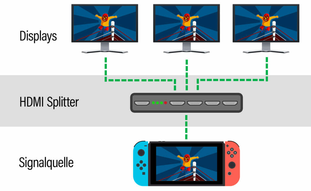 Ein HDMI-Splitter überträgt ein Signal an mehrere Ausgabegeräte (Displays oder Projektoren)