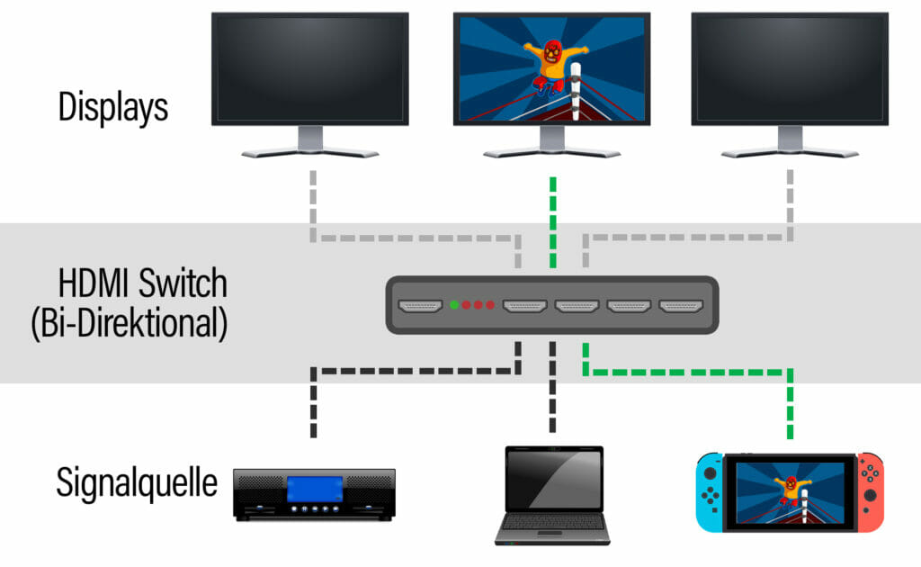 Ein bi-direktionaler HDMI-Switch bietet euch noch mehr Einsatzmöglichkeiten