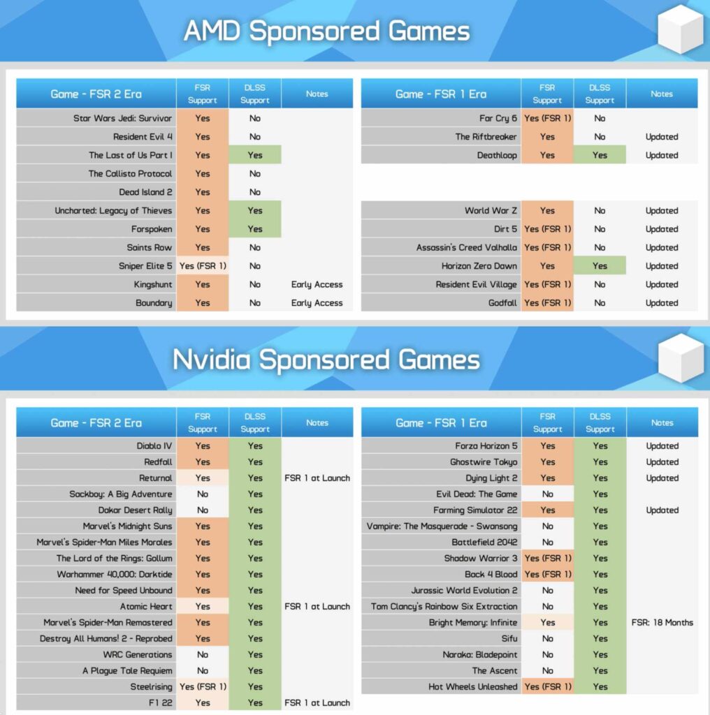 AMD und Nvidia haben jeweils eigene Upscaling-Techniken im Repertoire.