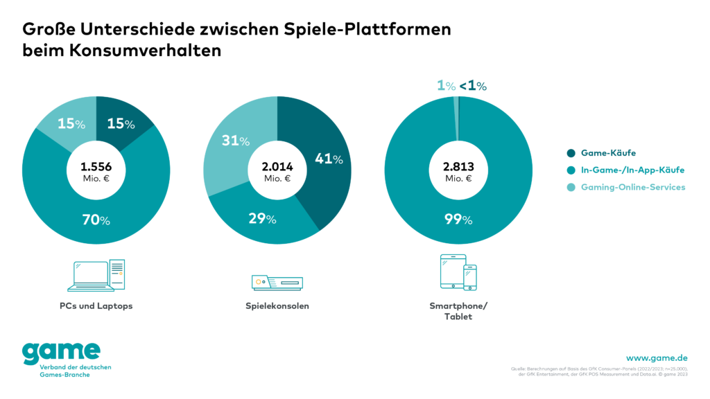 Die Umsatzquellen variieren je nach Plattform.