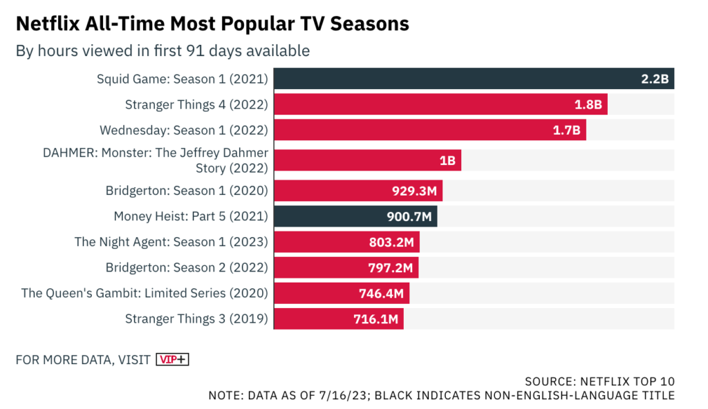 Netflix produziert vor allem in den USA weltweit erfolgreiche Formate.