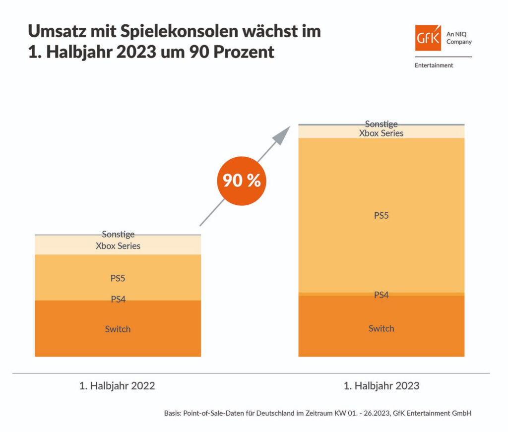 Die PS5 findet in Deutschland reißenden Absatz.