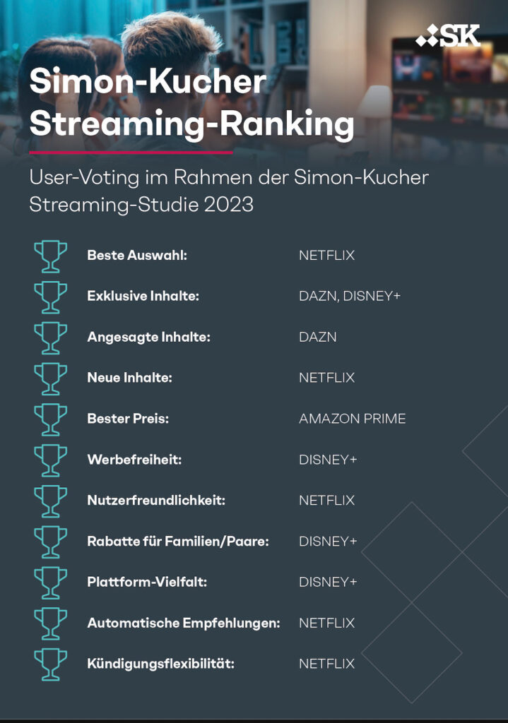 Einige Ergebnisse der Simon-Kucher Streaming Studie.