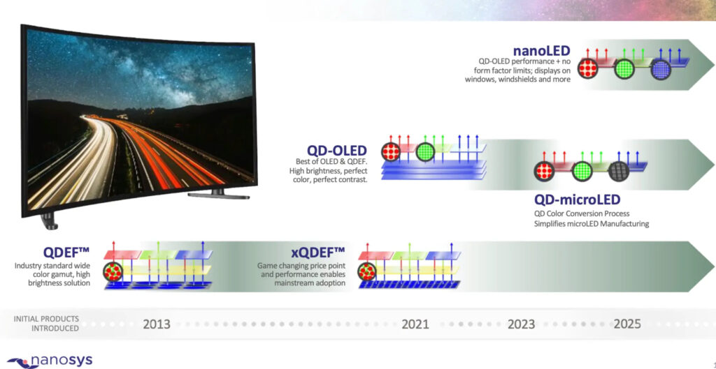 Nanosys fährt bei der Entwicklung bahnbrechender Quantum-Dot-Displaytechnologien zweigleisig