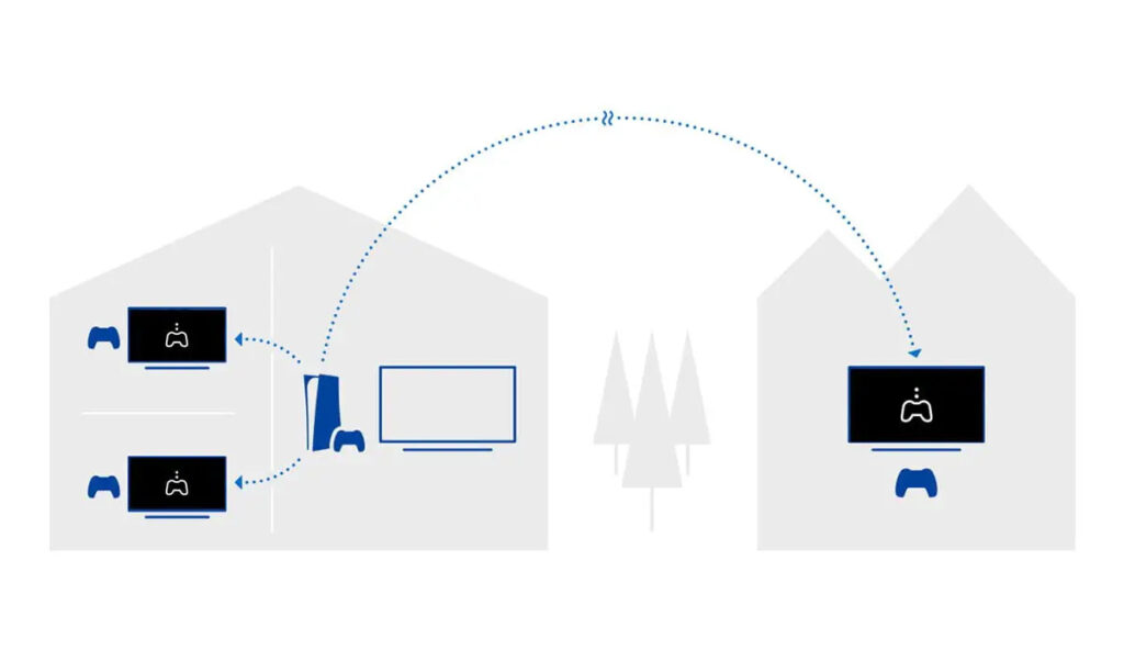 Sofern die PS4/PS5 mit dem Internet verbunden ist, könnt ihr eure Games mit PS Remote Play auf allen kompatiblen Geräten außerhalb eures Haushalts zocken (Internetverbindung vorausgesetzt). 