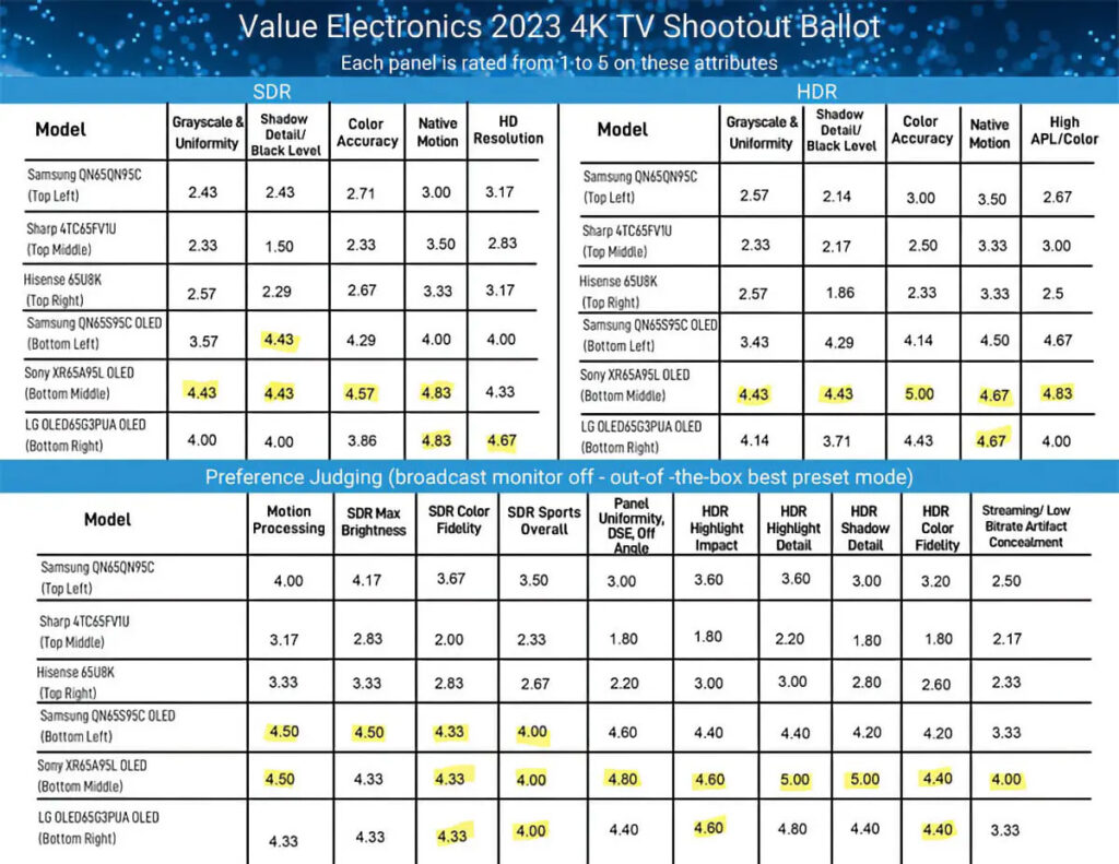 Die konsolidierten Ergebnisse des TV Shootout 2023