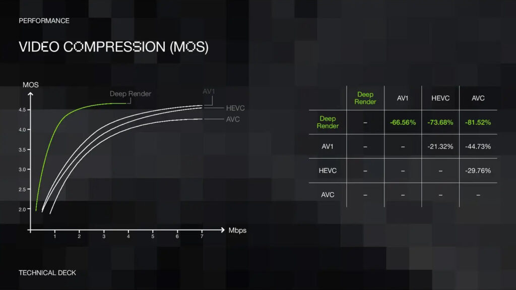 Die Performace des Deep Render-Codec übertrifft bereits jetzt die der geläufigen Codecs (AV1, HEVC, h.265) bei weitem