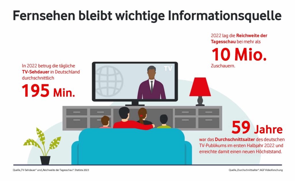 Das lineare Fernsehen bleibt aktuell noch bedeutsam. 