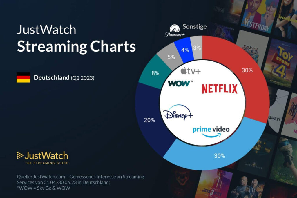 Marktanteile Streaming-Anbieter in Deutschland Stand Juni 2023 (Quelle: Justwatch.com)