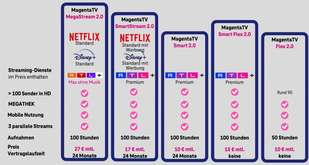 Die neuen Tarife bei MagentaTV 2.0.