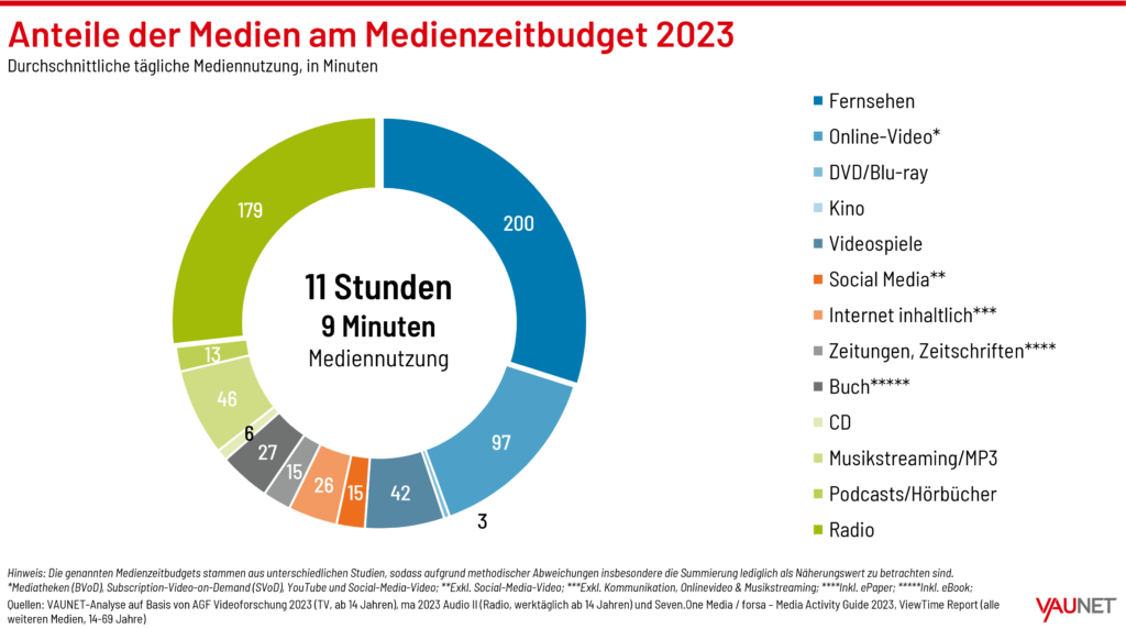 Am täglichen Zeitbudget haben auch Games, Zeitungen und Co. einen Anteil. 