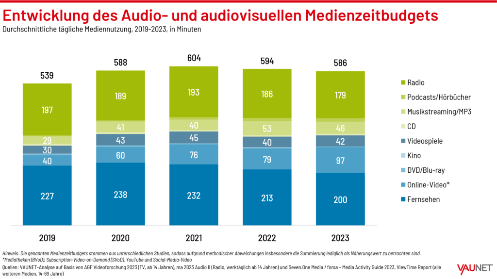 So hat sich das Zeitbudget für Medien über die Jahre entwickelt.