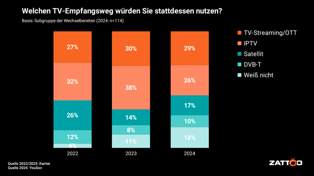 Viele Menschen könnten zu IPTV wechseln.