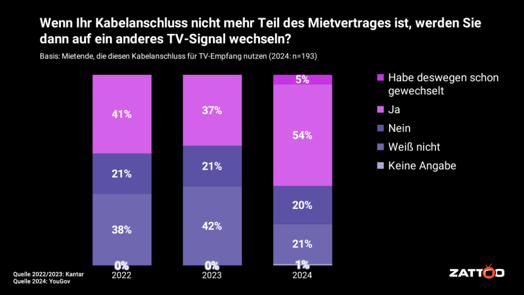 Zattoo nimmt an, dass viele Kabelkunden wechseln könnten.