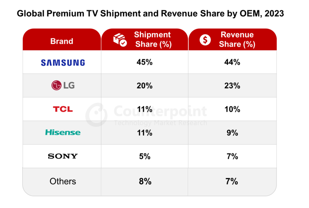 Samsung ist 2023 TV-Marktführer geblieben.