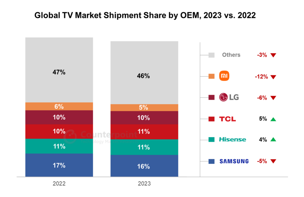 Der TV-Markt könnte 2024 wieder in Bewegung kommen.
