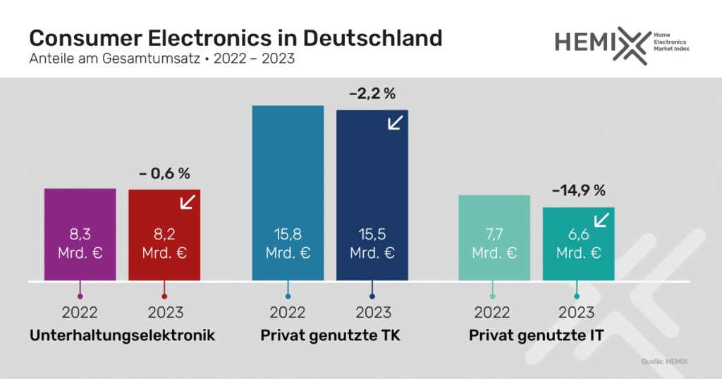 Für 2024 rechnet man wieder mit besseren Aussichten.