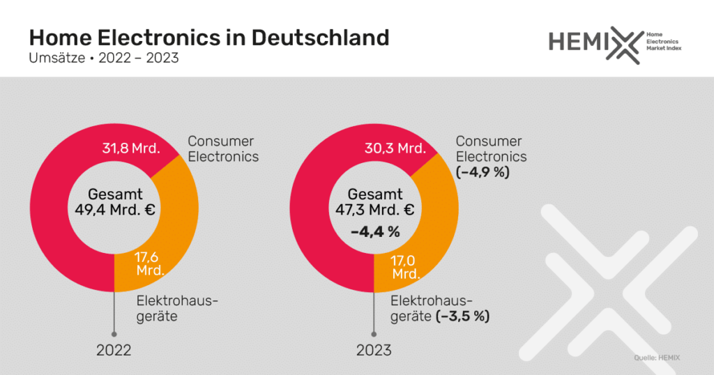 Insgesamt war 2023 kein gutes Jahr für den Bereich Heimelektronik.