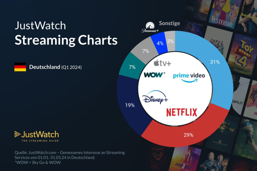 Amazon Prime Video führt die Streaming-Charts bei JustWatch an.