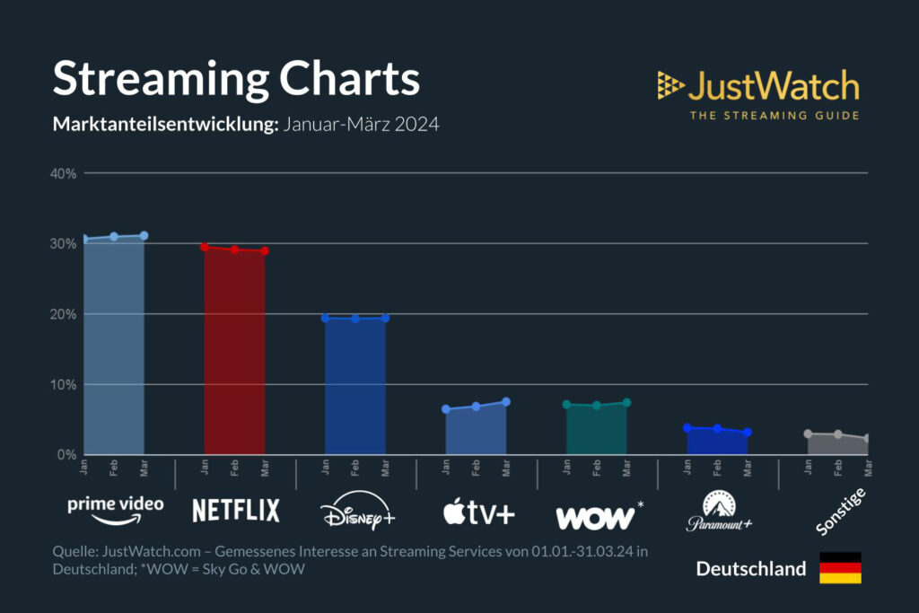 Die Streaming-Charts von JustWatch stehen natürlich nicht für den Gesamtmarkt.