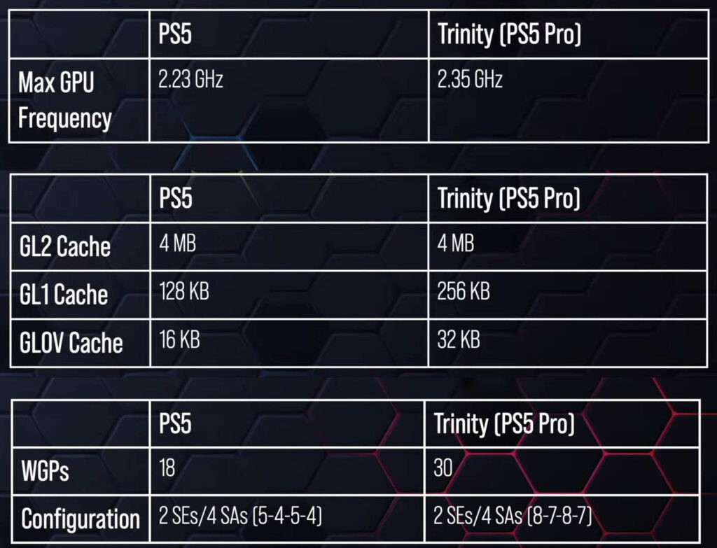 Die GPU der PlayStation 5 Pro soll einige Mehrleistung mitbringen.