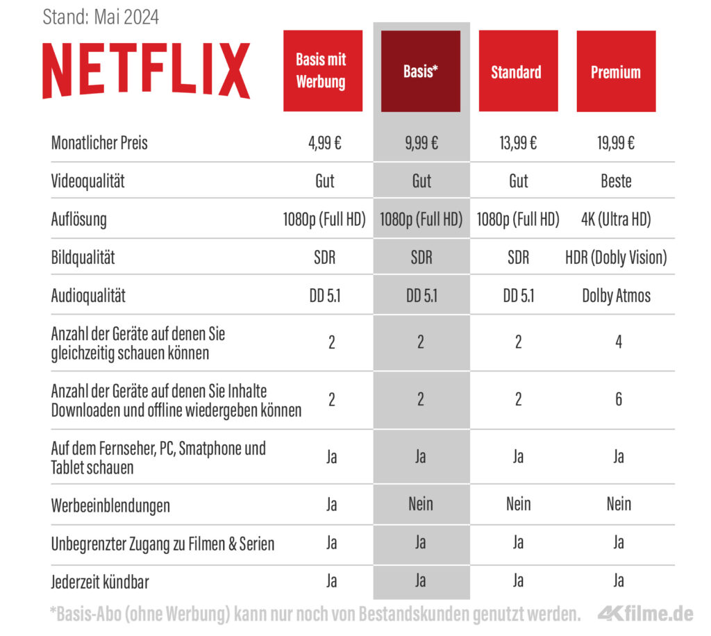 Die aktuellen Preise und Ausstattungen der Netflix Abonnements (Stand: Mai 2024)