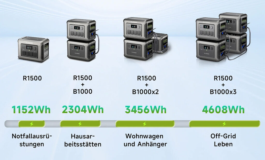 Die Kapazität der AllPowers R1500 kann mit dem kompatiblen B1000 Zusatzakku flexibel hochskaliert werden.
