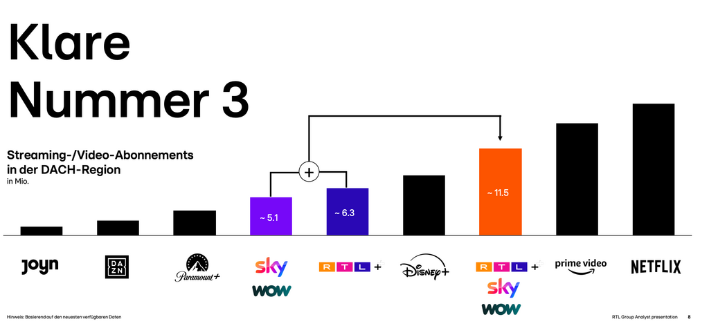 RTL und Sky stehen kombiniert auf Platz 3 im deutschen Streaming-Markt.