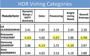 Die Ergebnisse in den HDR-Kategorien beim TV-OLED-Vergleichstest 2025