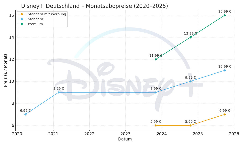 Die Preise für Disney+-Abonnements im zeitlichen Verlauf. Innerhalb eines Jahres wurden zwei Preiserhöhungen in Deutschland durchgeführt.