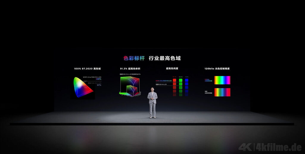 Der Farbraum des Q10M Ultra übertrifft den BT.2020-Standard. Das Farbvolumen wird bis zu 91.3 Porzent abgedeckt. 