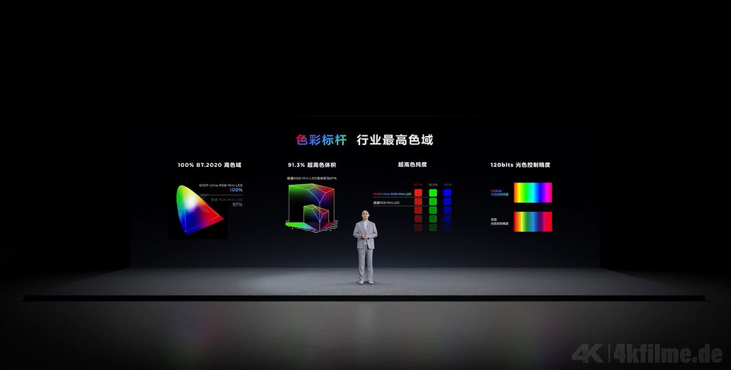 Der Farbraum des Q10M Ultra &uuml;bertrifft den BT.2020-Standard. Das Farbvolumen wird bis zu 91.3 Porzent abgedeckt.