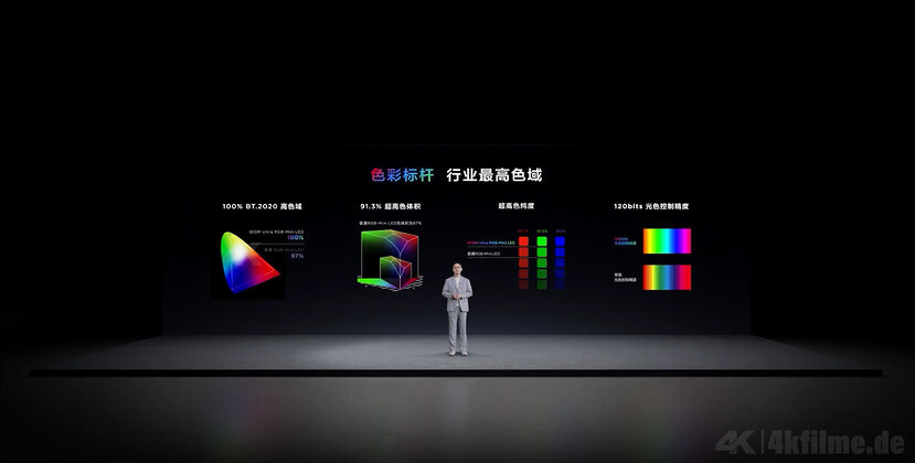 Der Farbraum des Q10M Ultra übertrifft den BT.2020-Standard. Das Farbvolumen wird bis zu 91.3 Porzent abgedeckt.