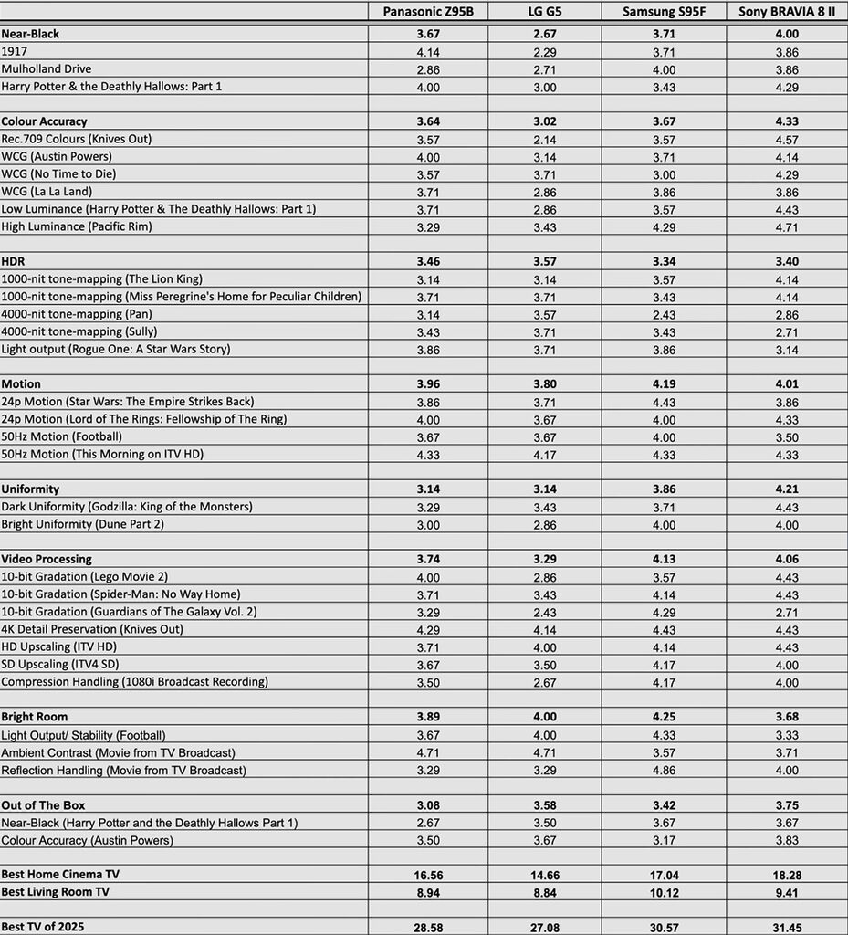 Die Ergebnisse des TV-Shootout 2025: Der große OLED-TV-Vergleichstest