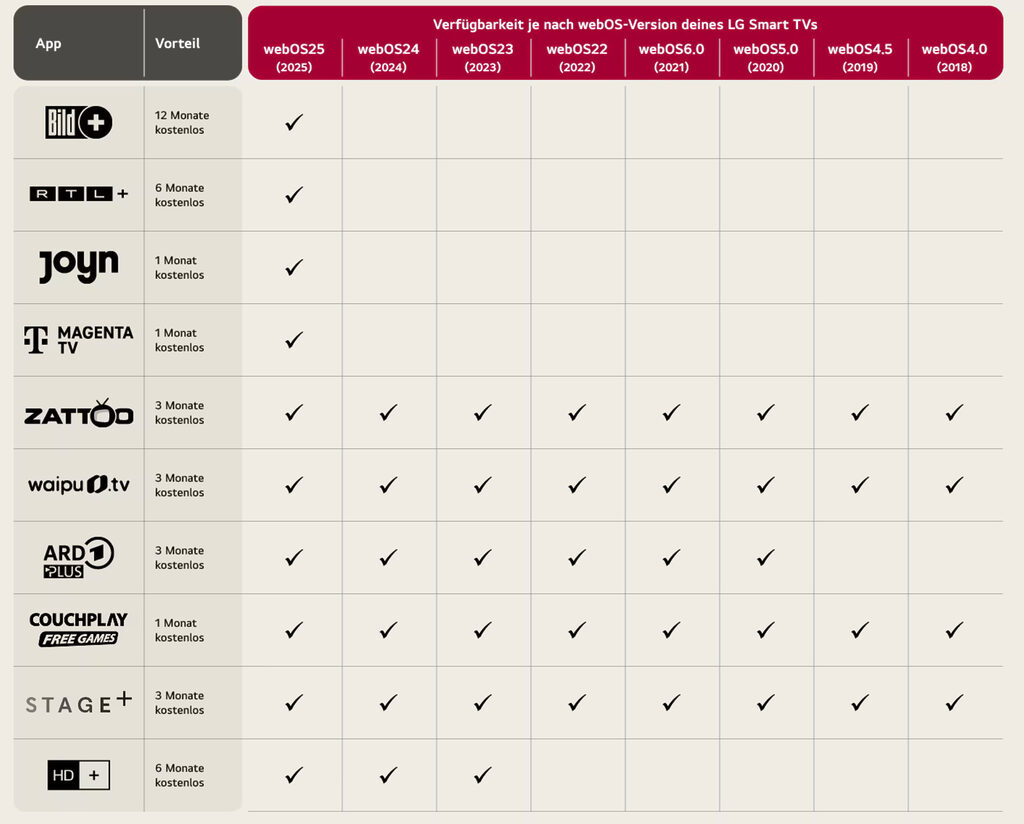 Je nach TV-Generation gibt es andere Gratis-Vorteile.