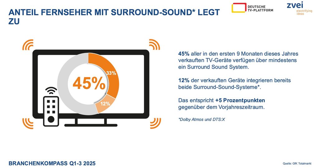 Surround-Sound ist bei immer mehr Smart-TVs direkt integriert.