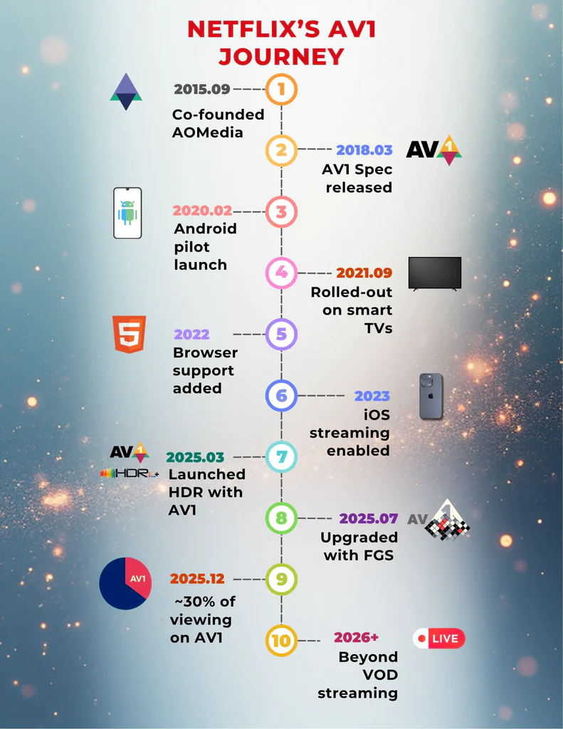Das ist die bisherige Timeline von Netflix Arbeit an bzw. mit AV1.