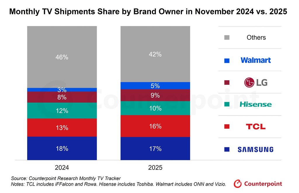 Wird Samsung bald an der Spitze des TV-Marktes entthront?