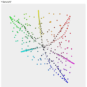 Farbvolumen-Messung des AMOLED-Displays. Mit einer ganz kurzen Kalibrierung (unter 10 Minuten) gibt der Bildschirm die Farben mustergültig wieder.