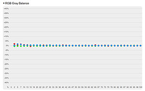 Die RGB-Graustufenmessung ist auch optimal (kleine Abweichungen in den geringen Helligkeiten, womöglich, weil wir nicht in kompletter Dunkelheit gemessen haben).