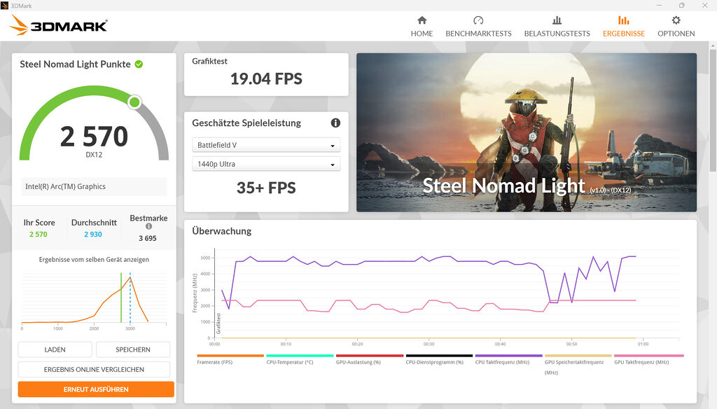 Der 3DMark gibt im Steel Nomad Benchmark einen Wert von über 2.000 Punkten aus. 