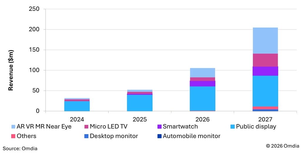 Micro LED wachsen wohl vor allem dank Mixed Reality.