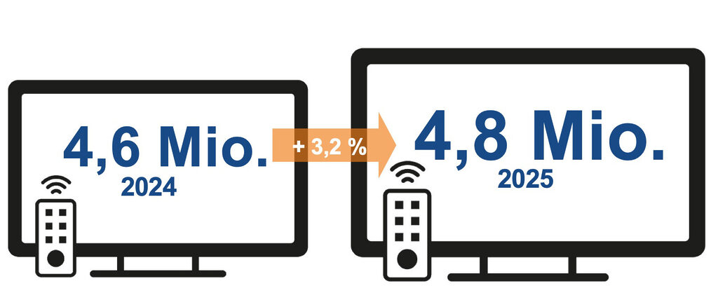 Der TV-Markt ist 2025 in Deutschland gewachsen.