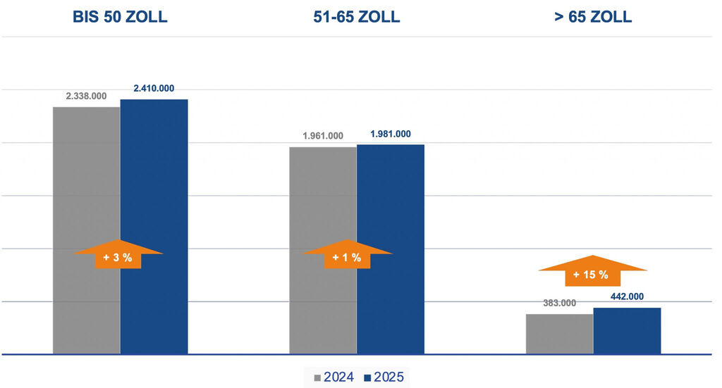 Der Trend hin zu großen Diagonalen hält an.