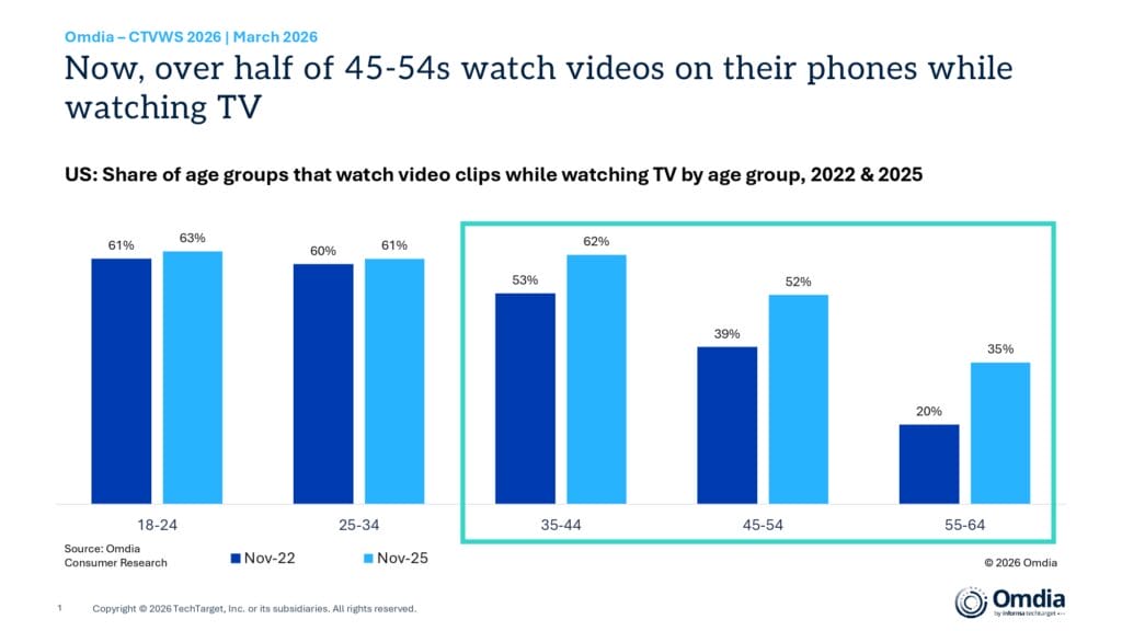 Mehr und mehr Menschen konsumieren beim Fernsehen auch am Smartphone Videos.